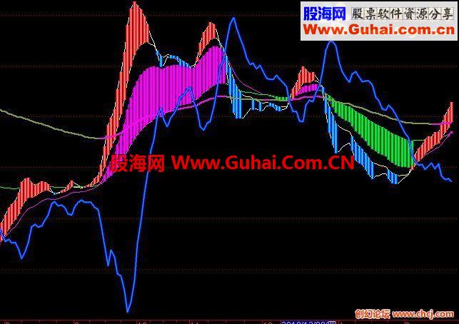 看趋势还不错的公式