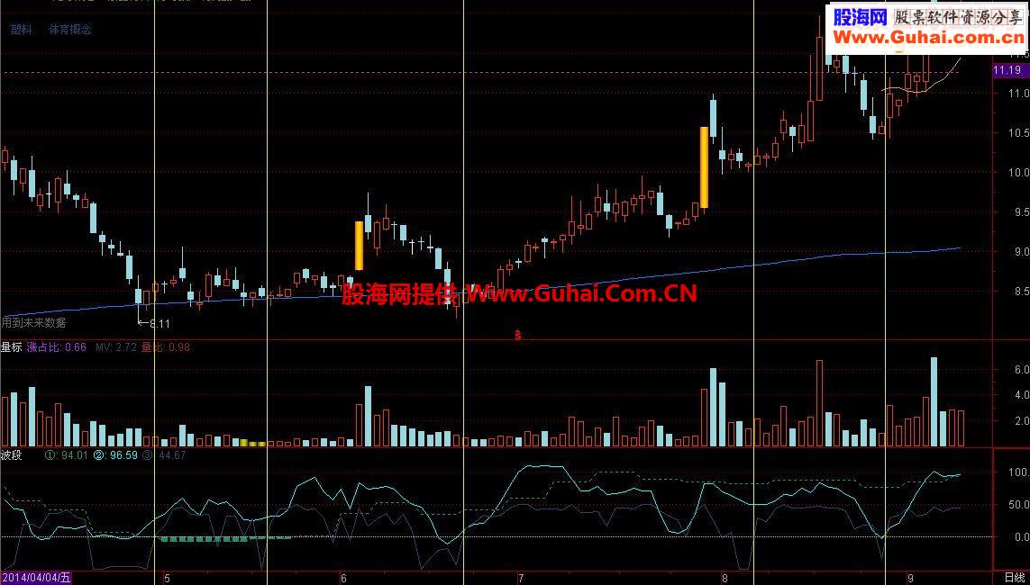 中线、短线、超短合一“波段”副图
