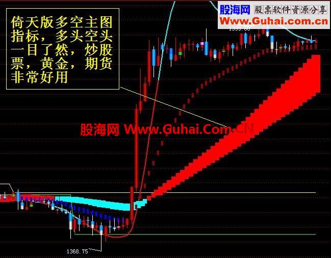 多空分明的主图指标一目了然