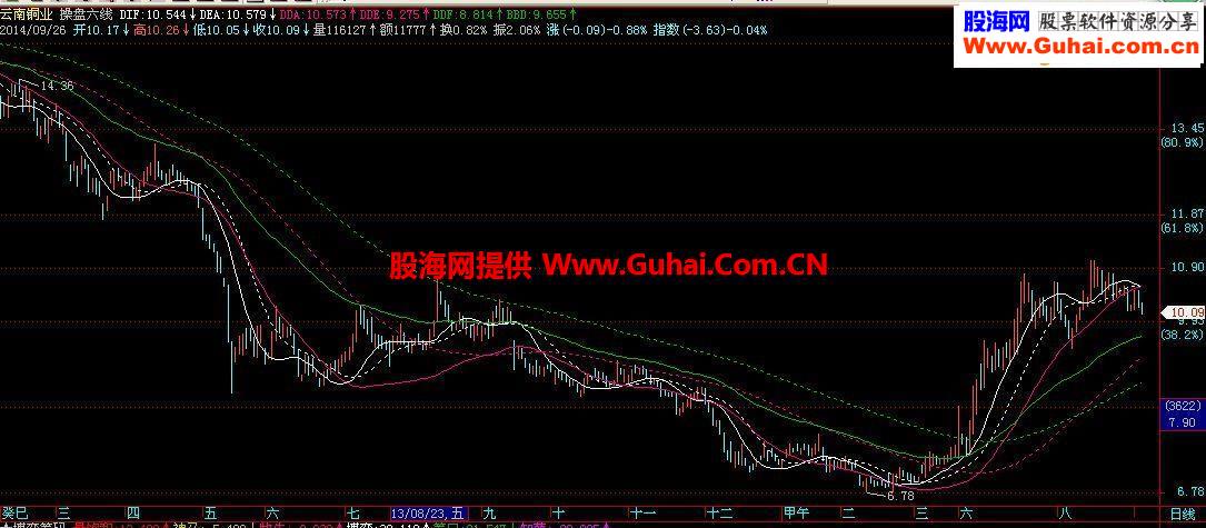 操盘六线主图源码贴图