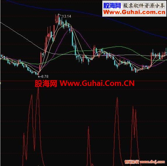 成功率达98%的抄底指标(TDX)