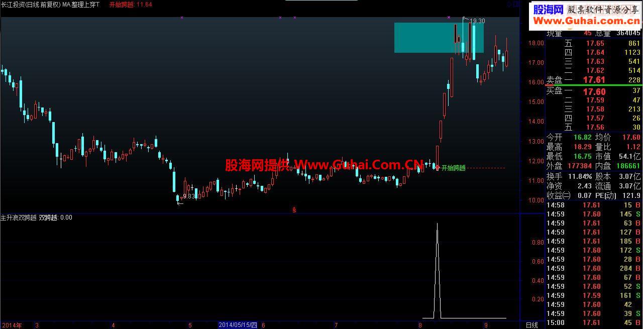 主升浪双跨越选股公式有需要的赶紧，祝大家大家多多赚钱