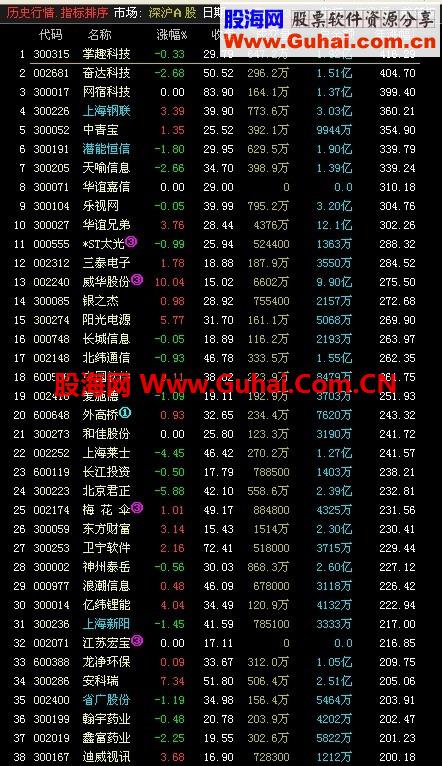 年涨幅排序指标