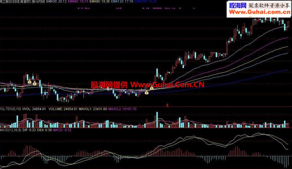 黑马均线的威力！！黑马尽捕！（主图源码绝无未来信号不漂移）