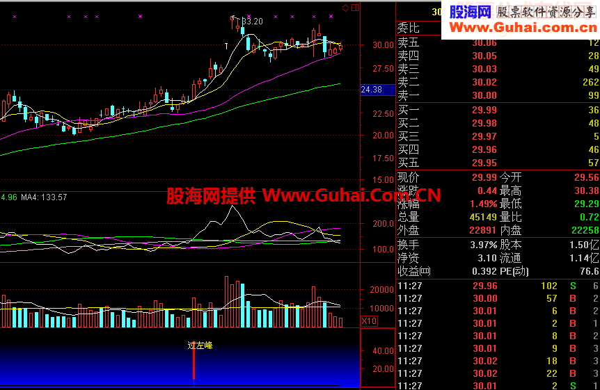 再发精品指标--过左峰源码附图