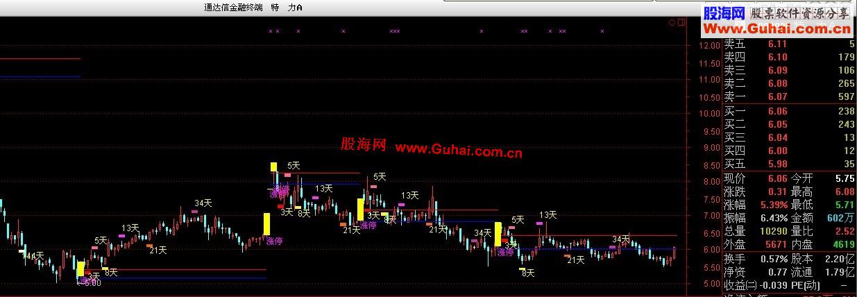 通达信涨停回马枪主图优化版本