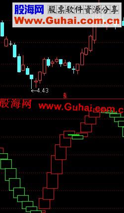通达信波段王副图源码