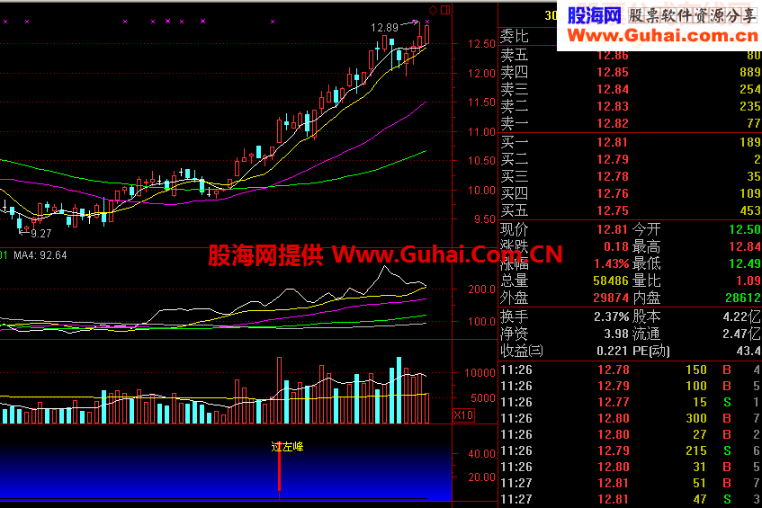 再发精品指标--过左峰源码附图