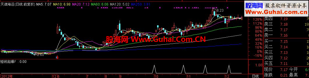 超级短线绝杀：短线起爆公式