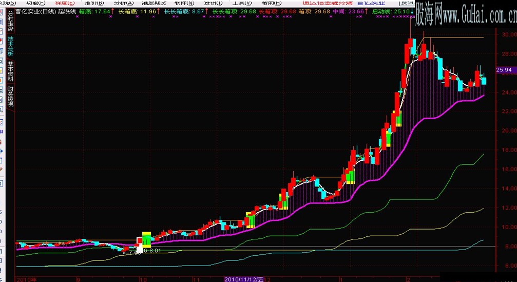 通达信起涨线源码