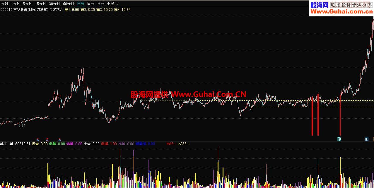 通达信金线粘合鹏腾2009版本源码主图