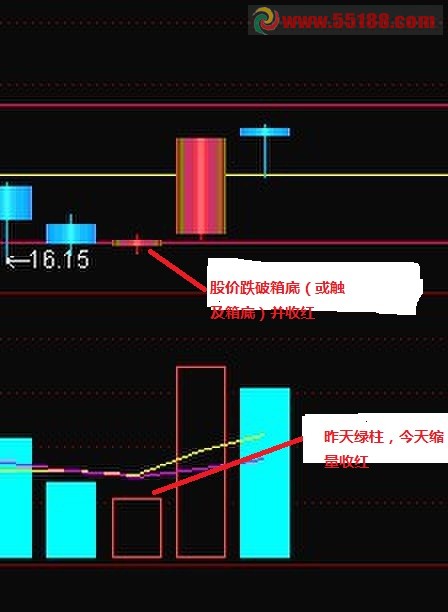 把股价击穿箱低并收红做个预警选股公式