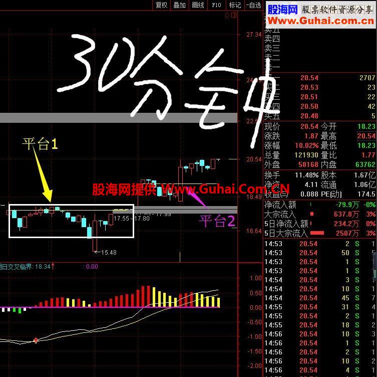 通达信最近的思路主图。无期限，永久使用。因为是自己的思路待优化