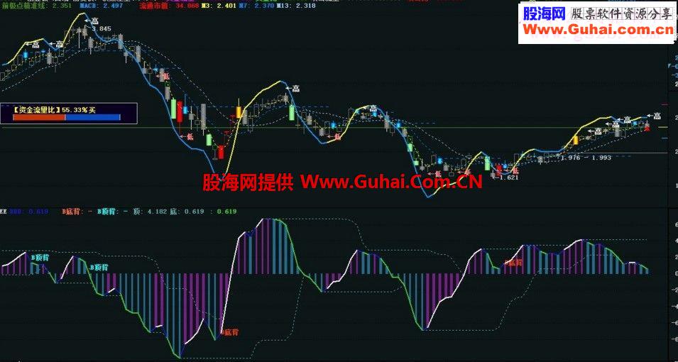 通达信BBD顶底背离副图指标公式