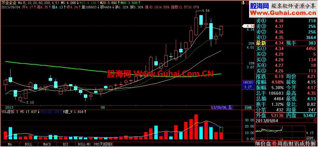 飞狐 虚拟成交量 vs 通达信 虚拟成交量