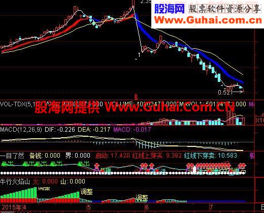 通达信牛行火焰山指标副图