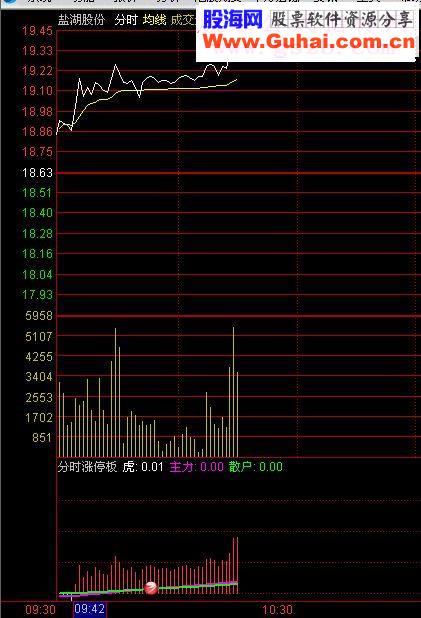 通达信分时指标（分时主图/预警贴图）