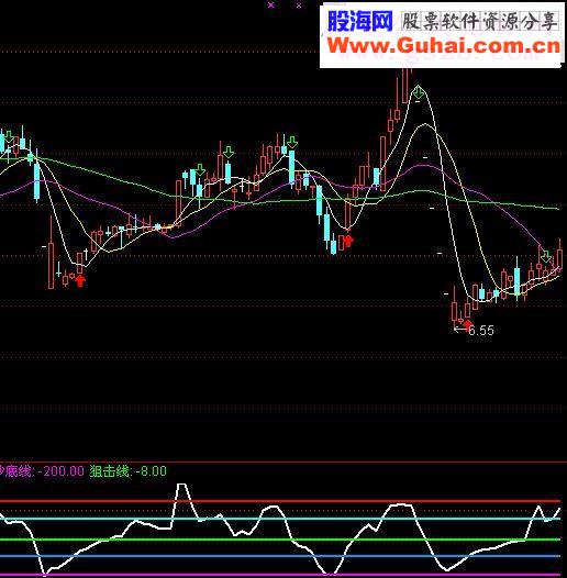 通达信五线CCI副图指标无未来