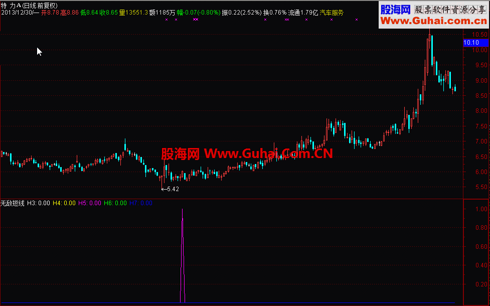 无敌短线 ( 选股 预警 )