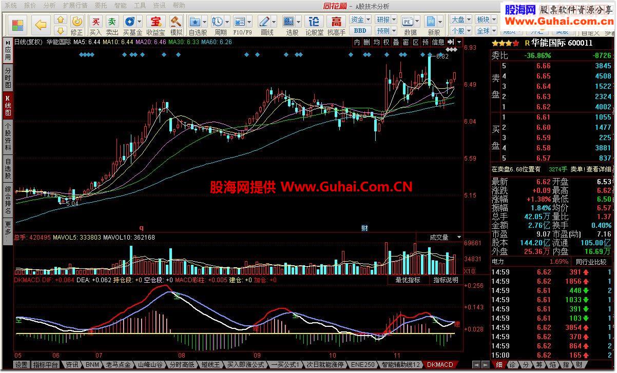 同花顺DKMACD线上买卖源码副图