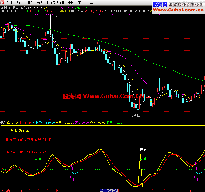 飞狐（涨跌有序）用的公式