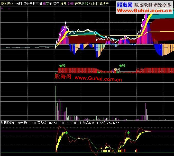 通达信红帆静静分时副图公式