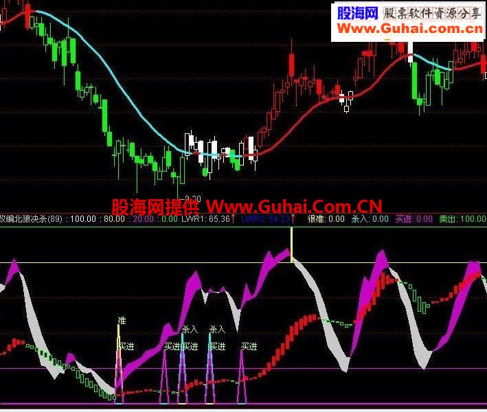 优化北狼绝杀副图源码