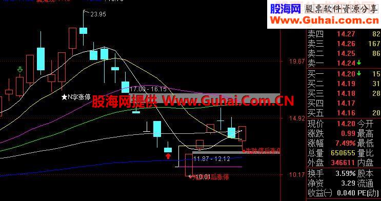 只为赚点涨停异动主图选股盘中预警