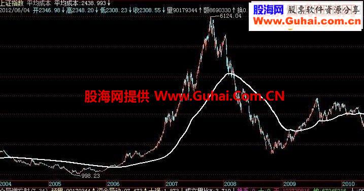 平均成本主图源码