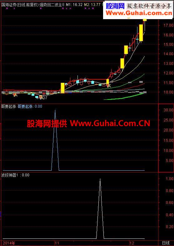 哥要起涨（源码 通达信 副图 选股），绝无未来函数，要的就是你！
