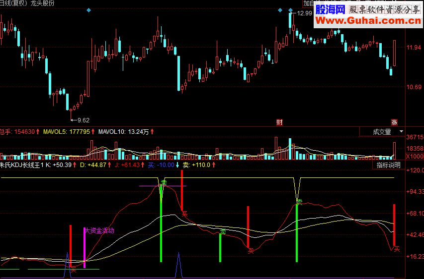 同花顺朱氏KDJ长线王副图源码