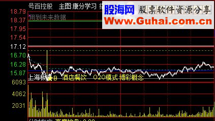 通达信分时图源码