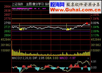 通达信分时图源码