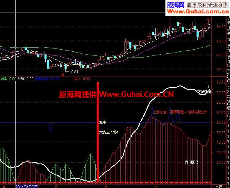通达信红牛指标指标副图