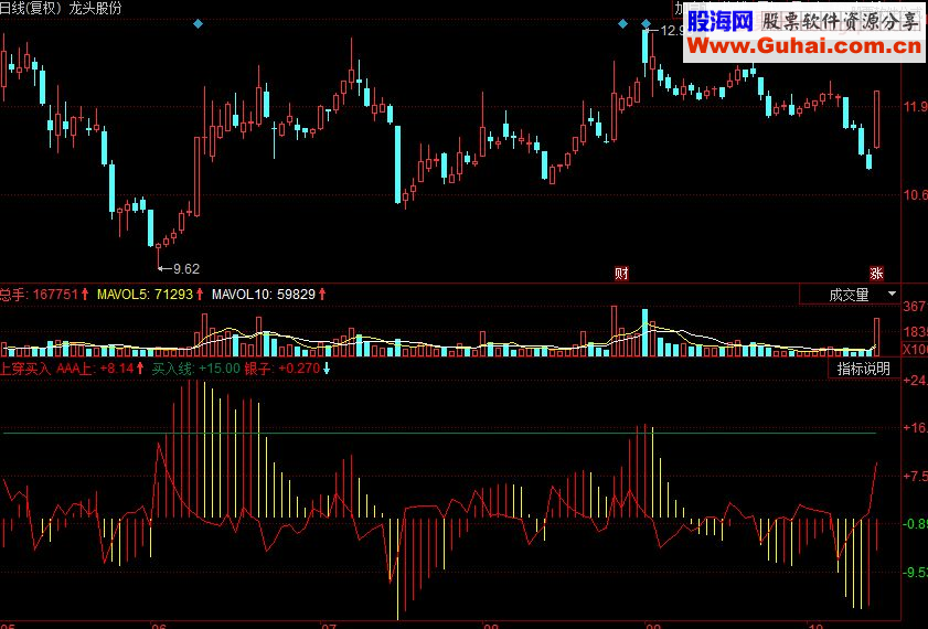 同花顺上穿买入 指标发出上穿信号 买入副图源码