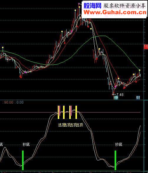 通达信抄底与逃顶副图指标公式