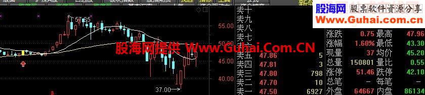 回踩与突破“黄金老李版”（源码 主图/幅图/选股 通达信）