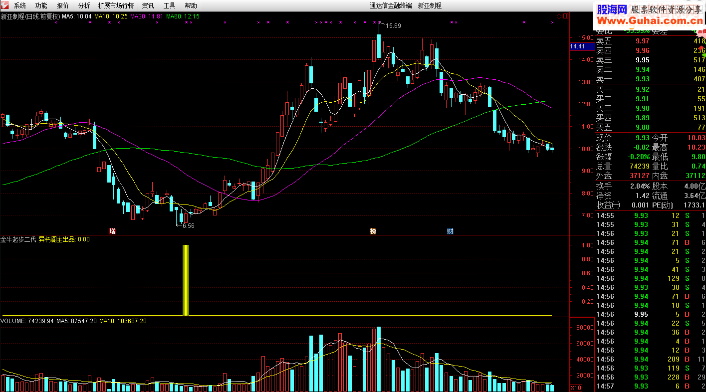 通达信极品指标--金牛起步二代副图/选股无未来