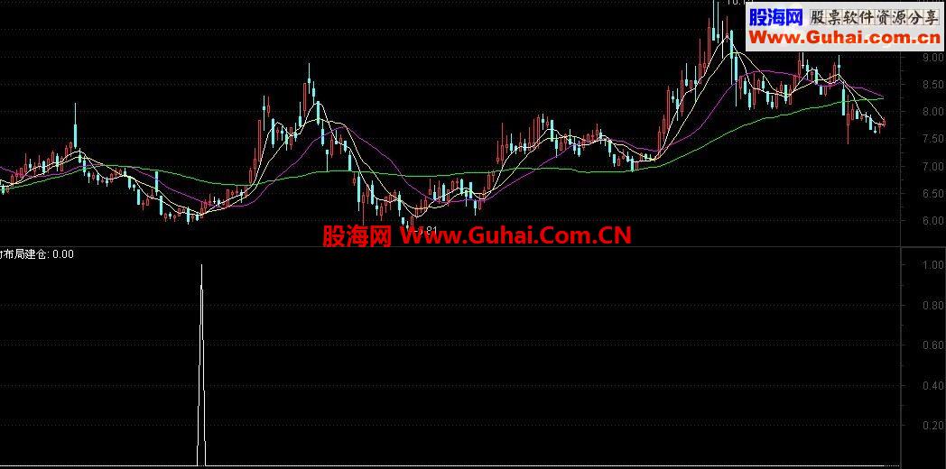 炒股三年的实战选股－－－－庄家布局启动选股