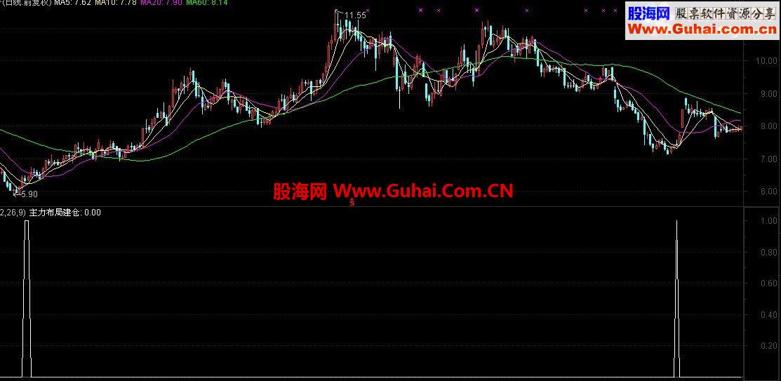 炒股三年的实战选股－－－－庄家布局启动选股