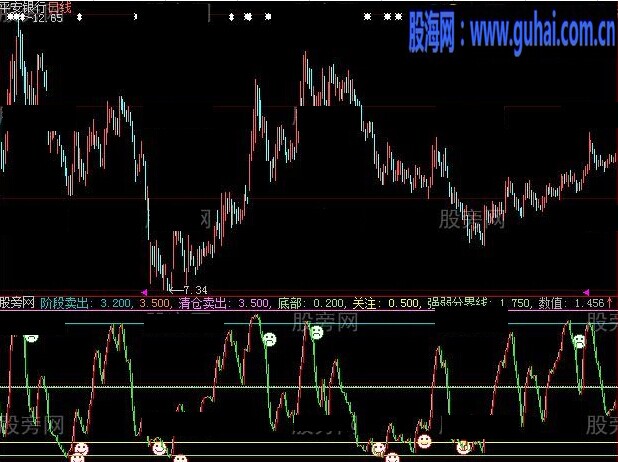 阶段卖出指标公式