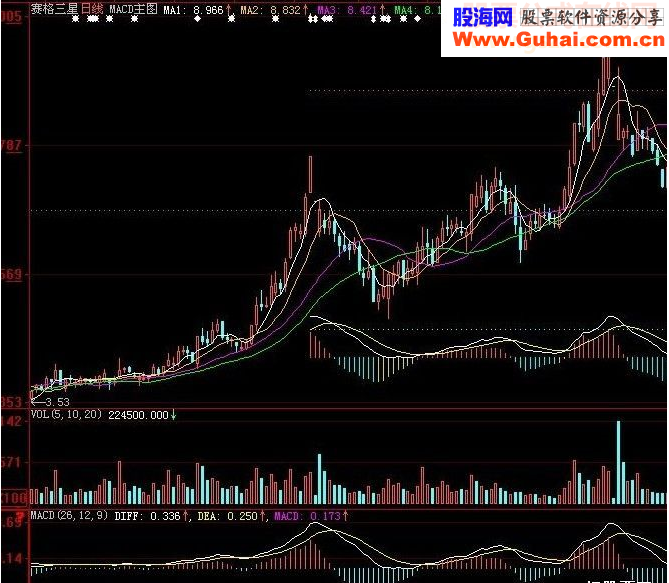 不变形不压缩的MACD主图