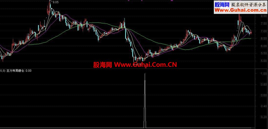 炒股三年的实战选股－－－－庄家布局启动选股