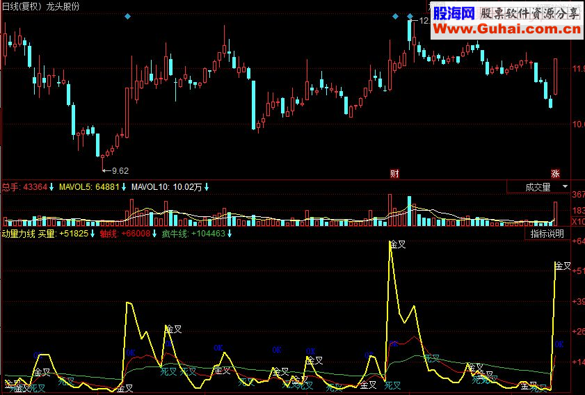 同花顺动量力线副图源码
