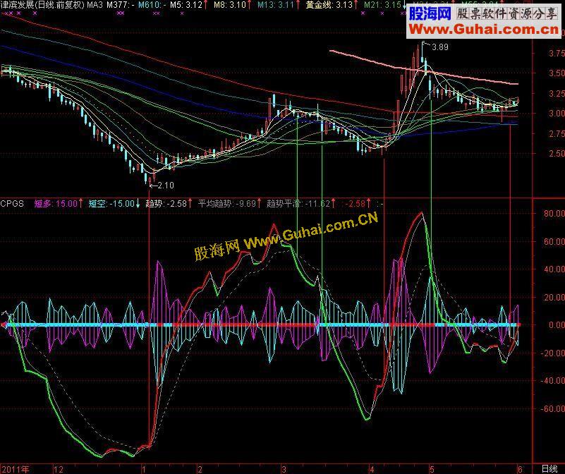 通达信中短线高手指标，决定中短期买卖点副图指标，说明