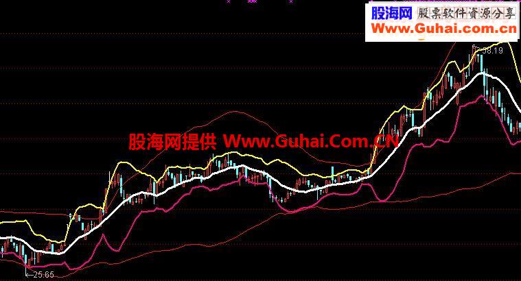 通达信支撑压力源码