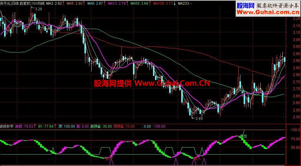 通达信波段妙手公式 帮你玩转波段操作 波段 底预备 买入 卖出
