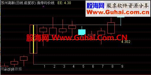 老张实用小公式（2）：折腾涨停板（主图、说明、图片）