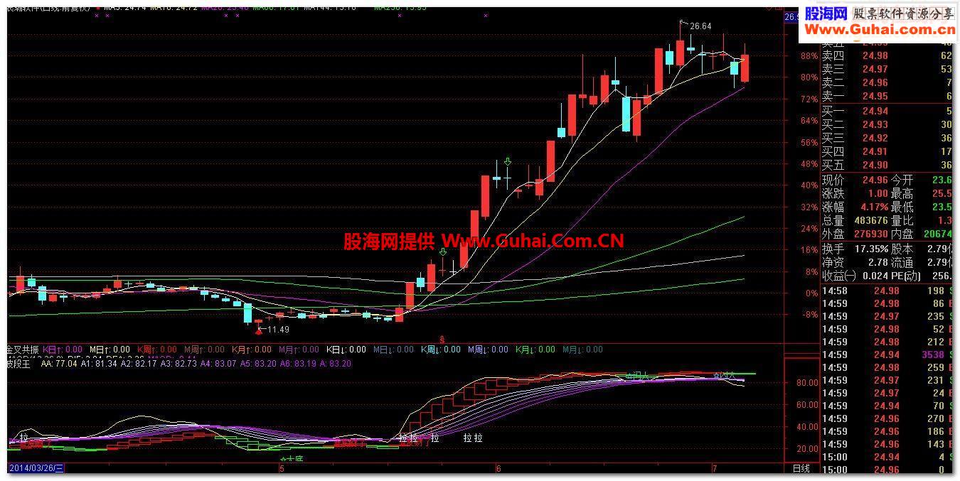 波段王指标有清楚标识，供参考。