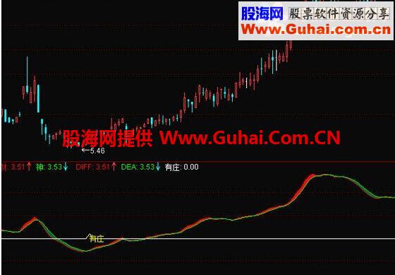 通达信财神主力来扫盘副图指标公式 无未来